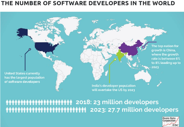 全世界有多少定制軟件開發(fā)人員？