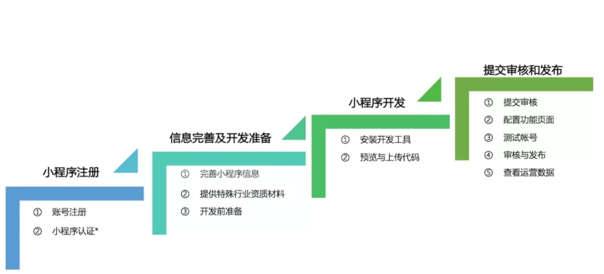 如何才能成功開(kāi)發(fā)上線小程序？