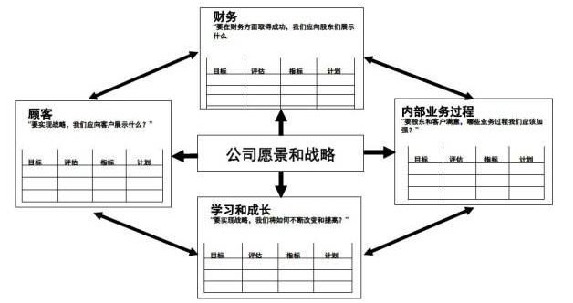 平衡計(jì)分卡