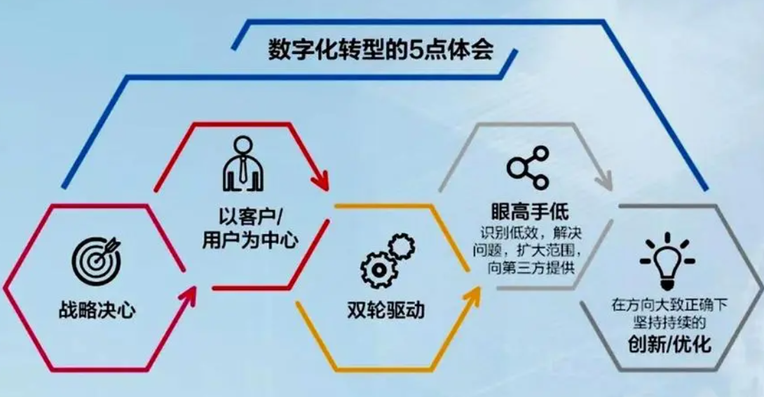 企業(yè)數(shù)字化如何才能成功？